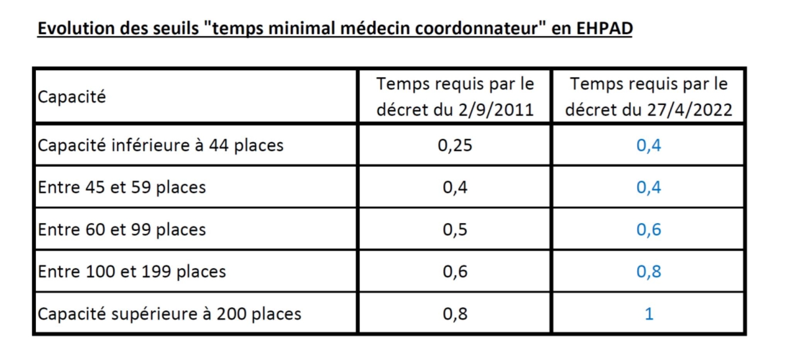 Seuil minimal de temps de médecin coordonnateur en EHPAD